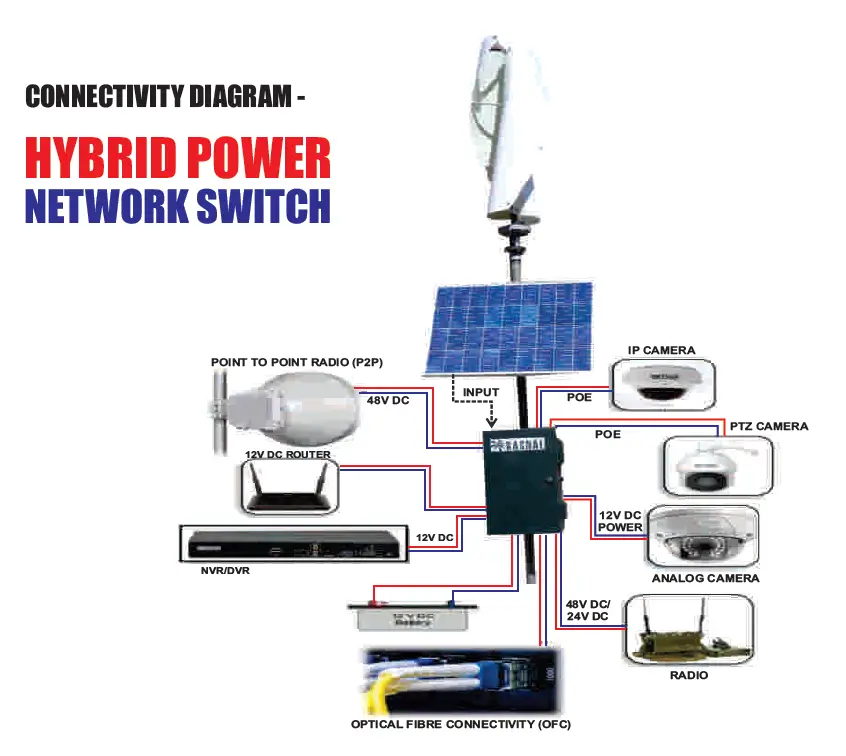 connectivityy
