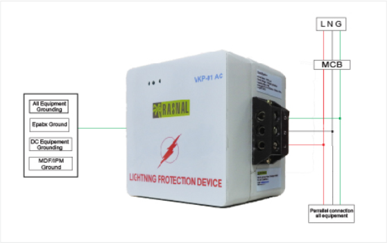 Multi-Layer Lightning Protection by Rasnal
