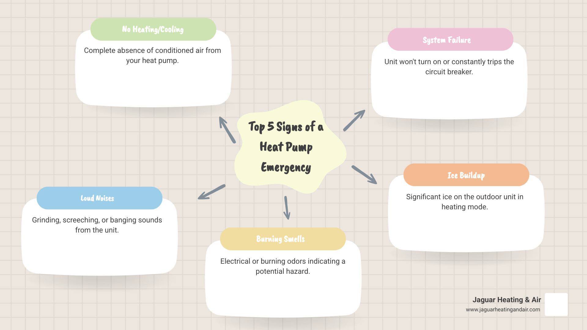 Infographic showing the top 5 signs of a heat pump emergency: complete loss of heating or cooling, loud grinding or screeching noises, burning or electrical smells, system won't turn on or constantly trips breaker, and ice buildup on outdoor unit in heating mode - heat pump installation emergency in Roseville, CA infographic mindmap-5-items