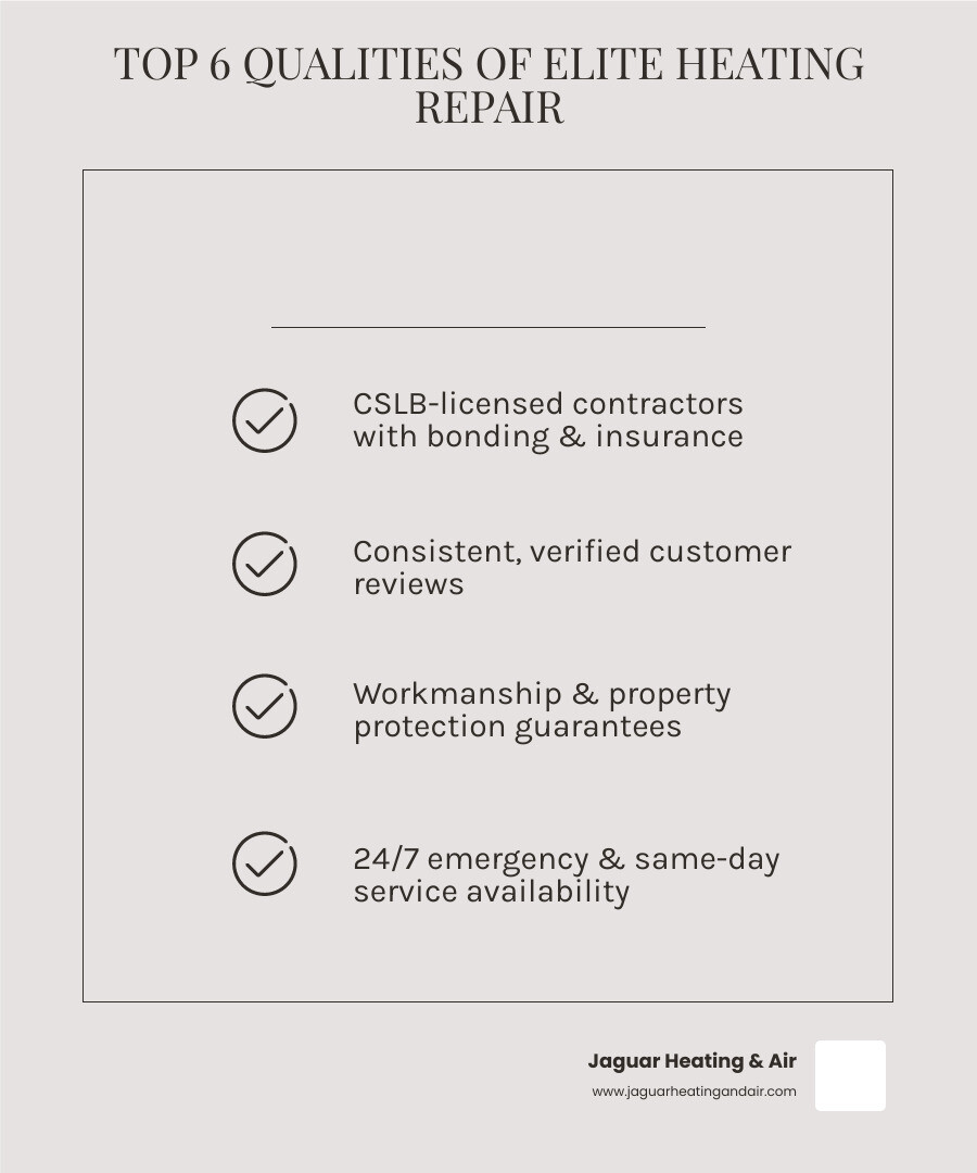 Infographic showing the top 6 qualities to look for in the best heating repair company in Sacramento CA, including CSLB licensing, customer reviews, workmanship guarantees, 24/7 emergency service, transparent pricing communication, and wide service coverage across Sacramento County neighborhoods like Elk Grove, Roseville, and Folsom, with a sidebar stat showing 55% of home energy use goes to heating and cooling - heating repair best in Sacramento, CA infographic checklist-light-beige