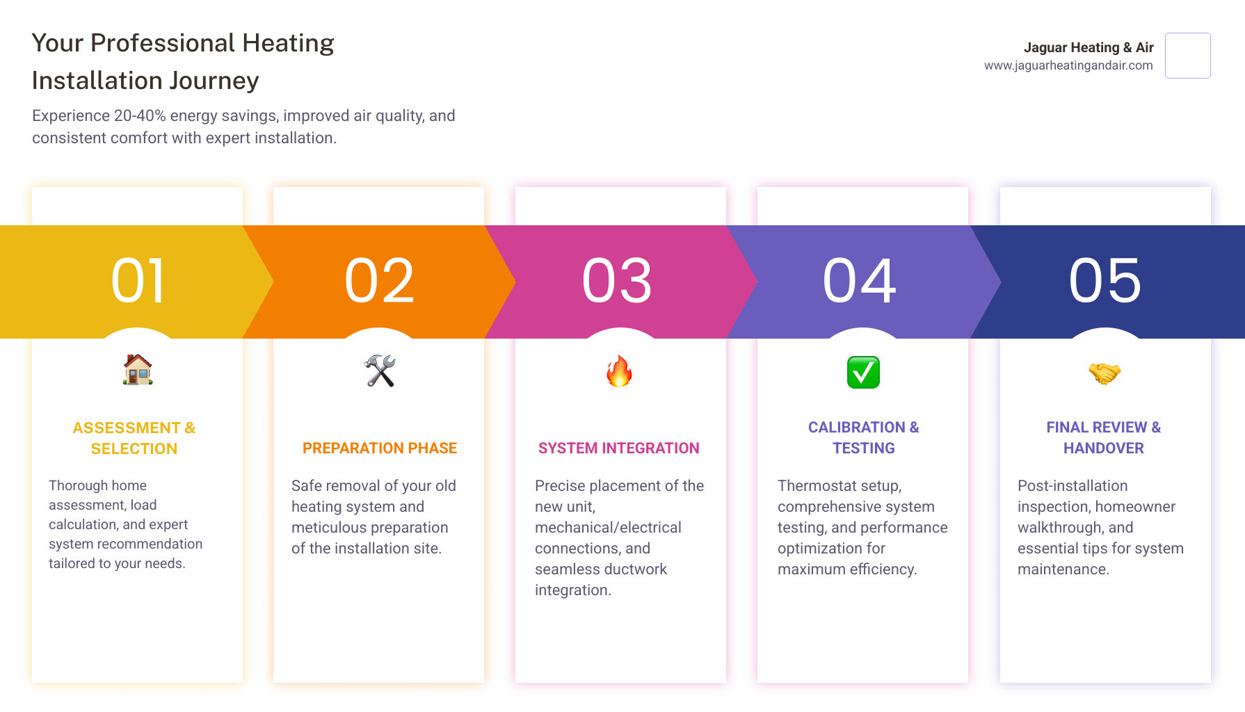 Infographic showing the heating installation process: 1) Initial home assessment and load calculation, 2) System selection based on home size and fuel source, 3) Removal of old equipment and site preparation, 4) New system placement and mechanical connections, 5) Ductwork integration and insulation, 6) Thermostat calibration and testing, 7) Final inspection and homeowner walkthrough. Benefits highlighted include 20-40% energy savings, improved indoor air quality, consistent temperatures throughout the home, and extended equipment lifespan with professional installation. - heating installation in Sacramento, CA infographic pillar-5-steps