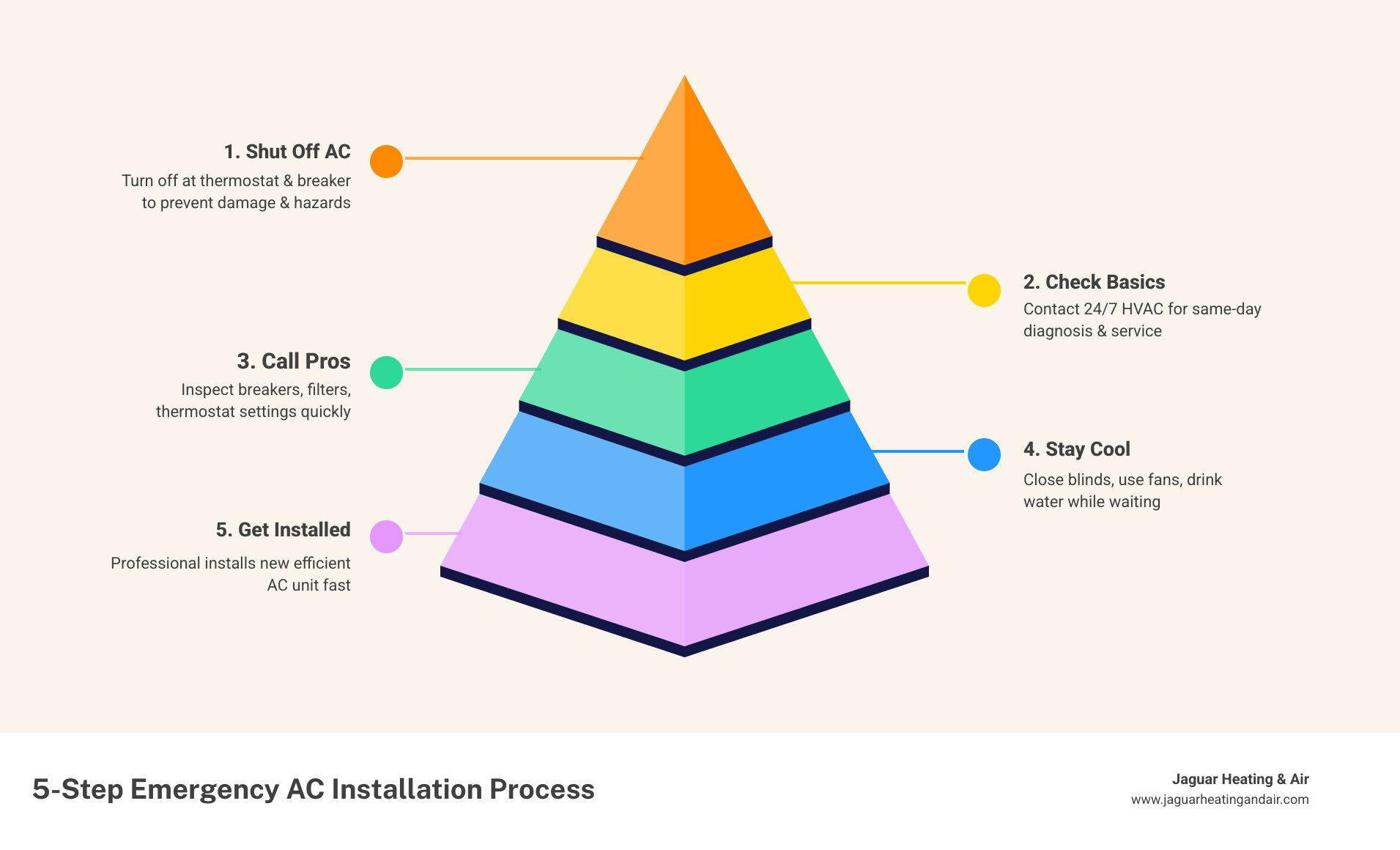 Infographic showing 5-step emergency AC installation process for Roseville CA homeowners - ac installation emergency in