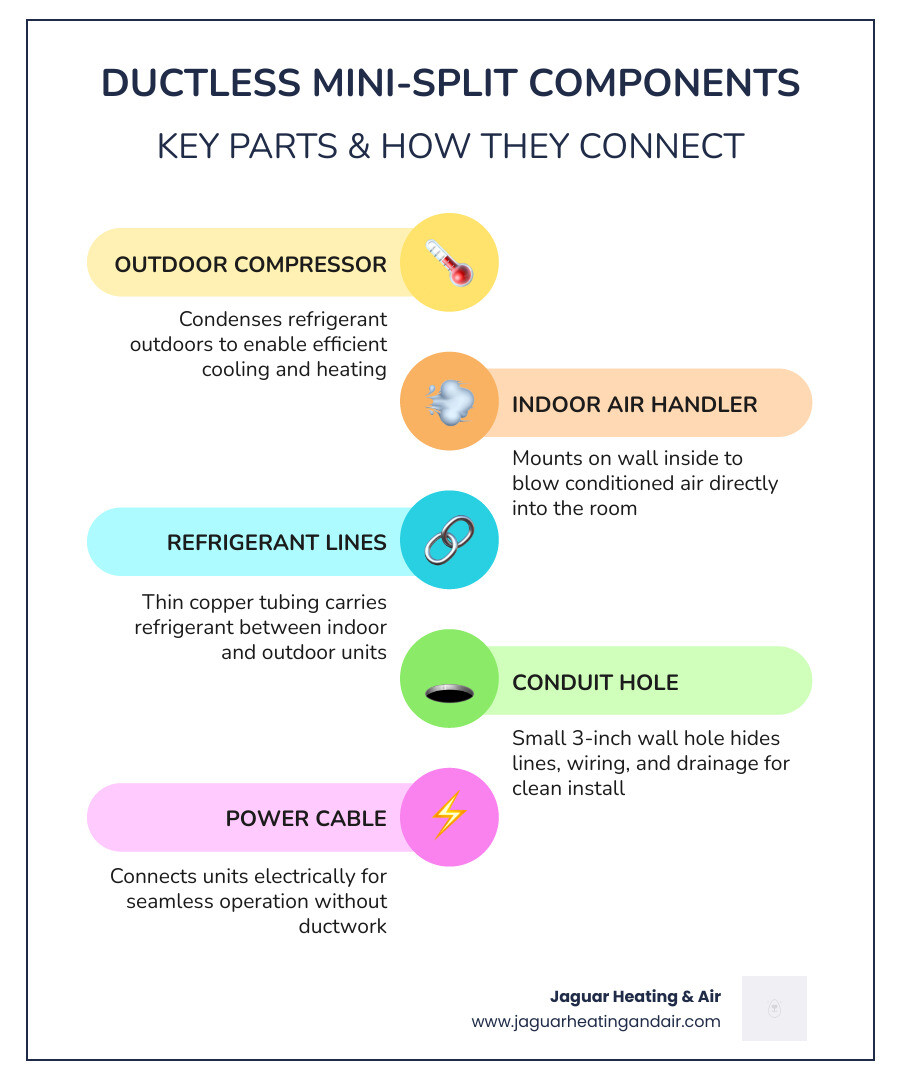 Infographic showing ductless mini-split components: outdoor compressor, indoor air handler, refrigerant lines, and