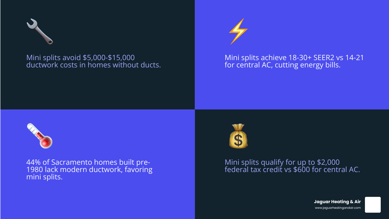 infographic comparing mini split vs central AC cost, efficiency, duct requirements, and 15-year ownership - mini split vs