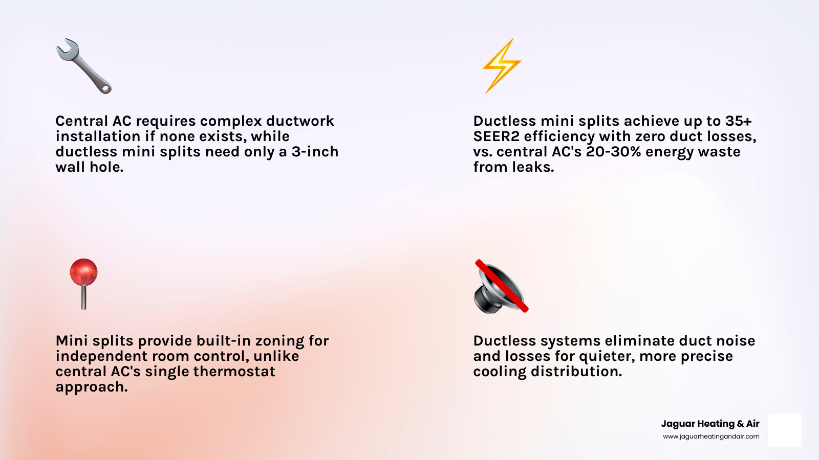 infographic comparing central AC vs ductless mini split key differences including efficiency, installation, zoning, and cost