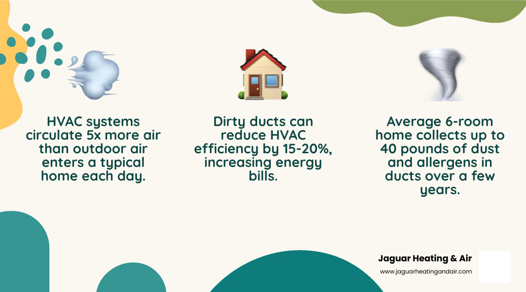 Infographic showing how dust, allergens, and contaminants build up and circulate through home ductwork over time - duct