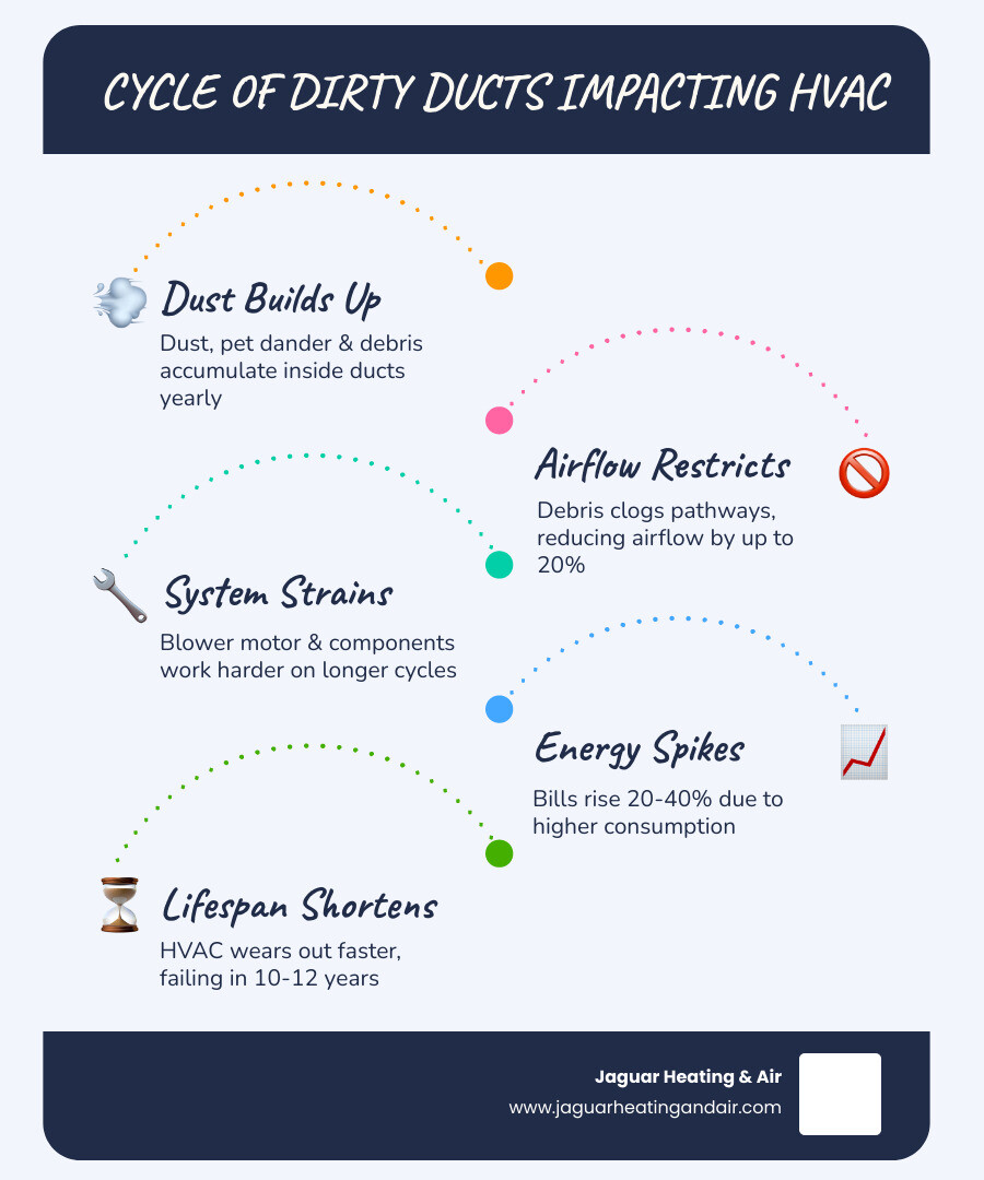 infographic showing cycle of duct contamination leading to restricted airflow, higher energy use, and system strain - how