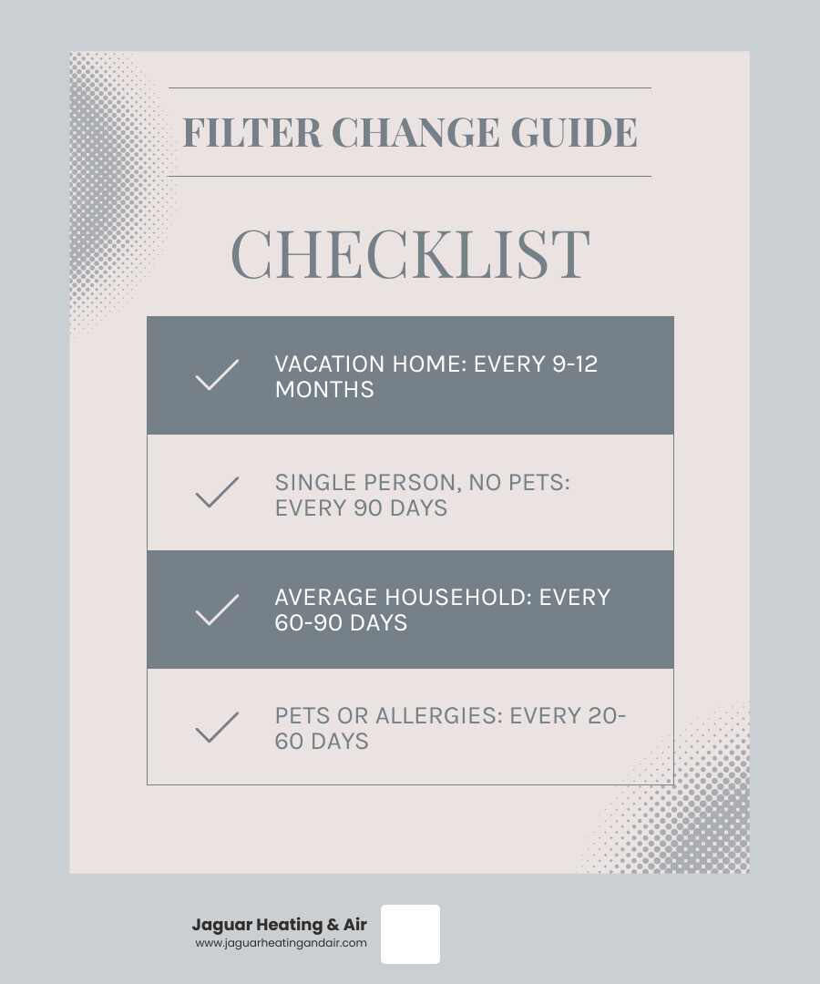 Infographic showing HVAC filter change frequency by household type pets allergies occupancy filter thickness - how often Infographic showing HVAC filter change frequency by household type pets allergies occupancy filter thickness - how often