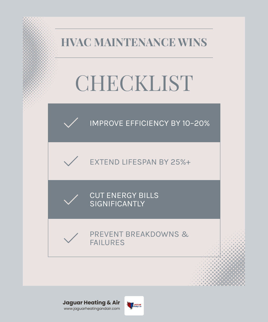 Infographic showing how regular HVAC maintenance impacts energy bills and equipment lifespan - how to maintain your heating Infographic showing how regular HVAC maintenance impacts energy bills and equipment lifespan - how to maintain your heating