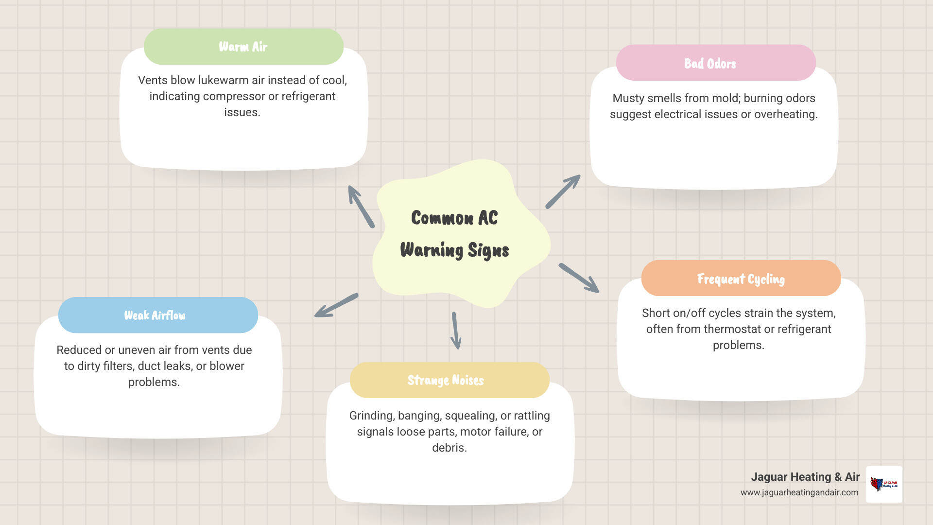 Common AC warning signs infographic: warm air, weak airflow, strange noises, odors, cycling, leaks, high bills - signs your Common AC warning signs infographic: warm air, weak airflow, strange noises, odors, cycling, leaks, high bills - signs your