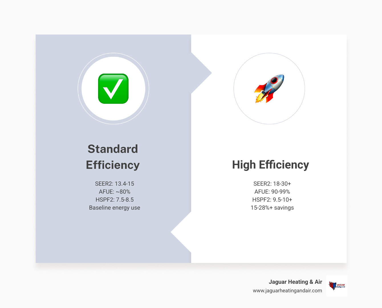 Infographic comparing standard vs high efficiency HVAC ratings including SEER2, AFUE, and HSPF2 with energy savings