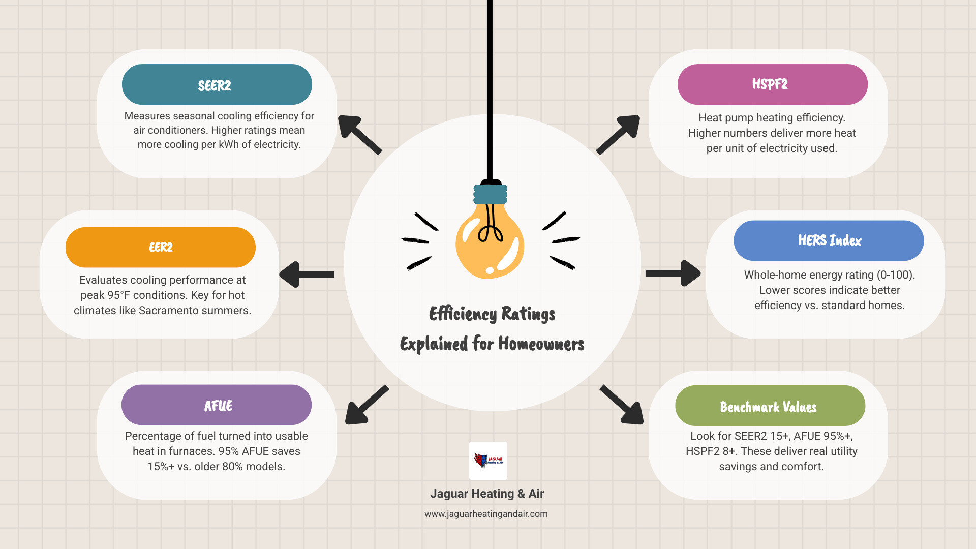 infographic showing SEER2, AFUE, HSPF2, and HERS ratings with simple definitions and good benchmark values for homeowners infographic showing SEER2, AFUE, HSPF2, and HERS ratings with simple definitions and good benchmark values for homeowners