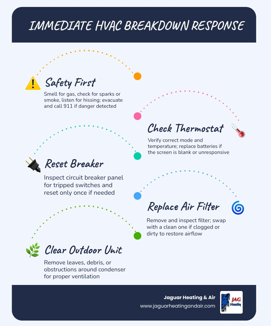 Immediate HVAC breakdown response timeline infographic: safety check, thermostat, breaker, filter, outdoor unit, call Immediate HVAC breakdown response timeline infographic: safety check, thermostat, breaker, filter, outdoor unit, call