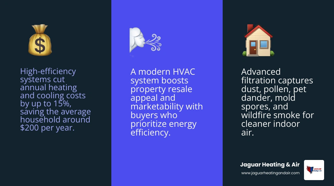 Infographic showing the multi-dimensional benefits of a new HVAC system including energy savings, air quality, home value
