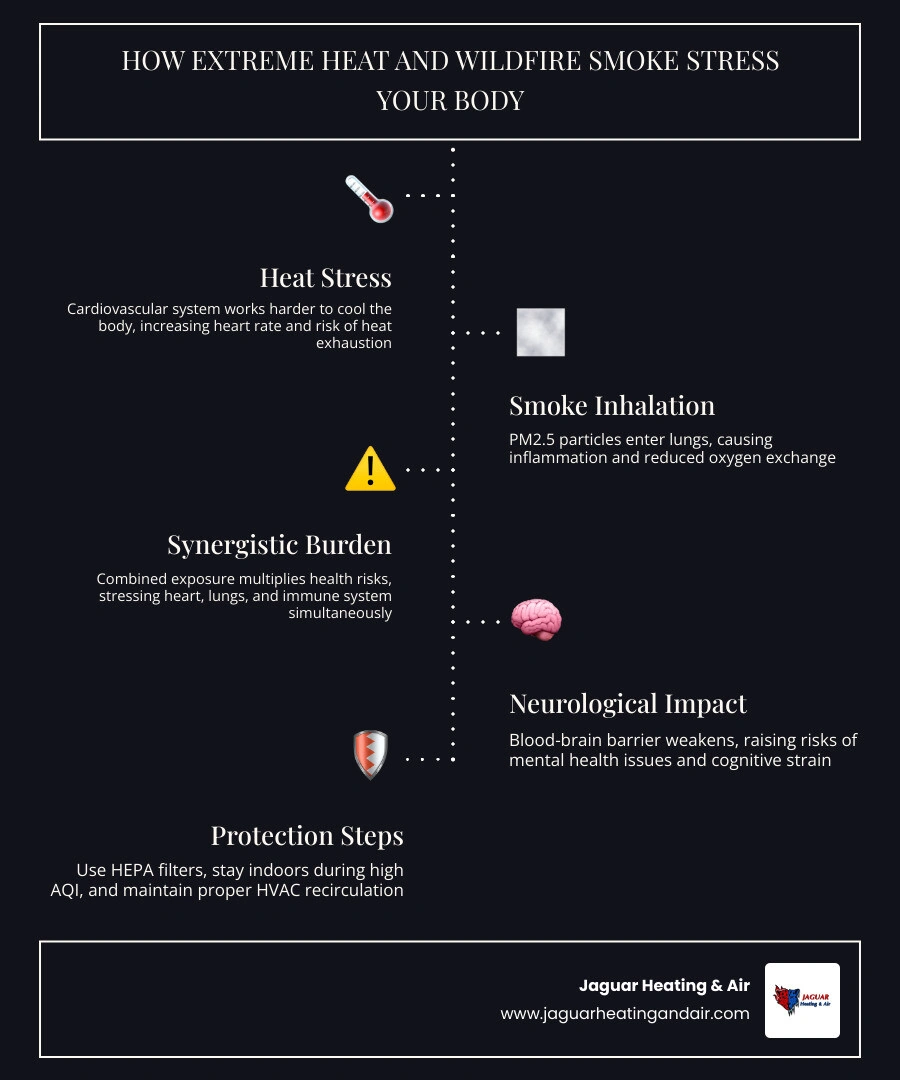 Dual physiological burden of extreme heat and wildfire smoke on the human body systems infographic Dual physiological burden of extreme heat and wildfire smoke on the human body systems infographic