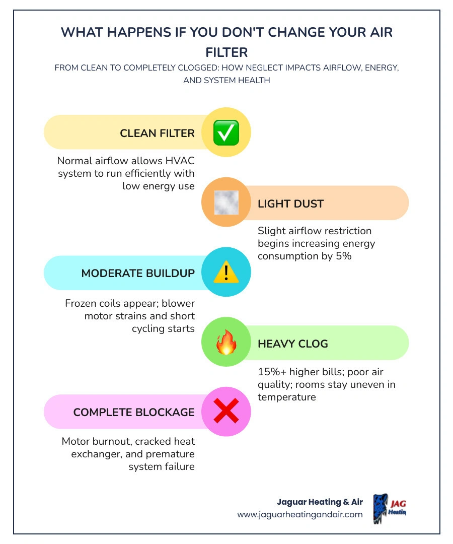 Infographic showing airflow restriction stages from clean to clogged air filter with energy and health impacts infographic