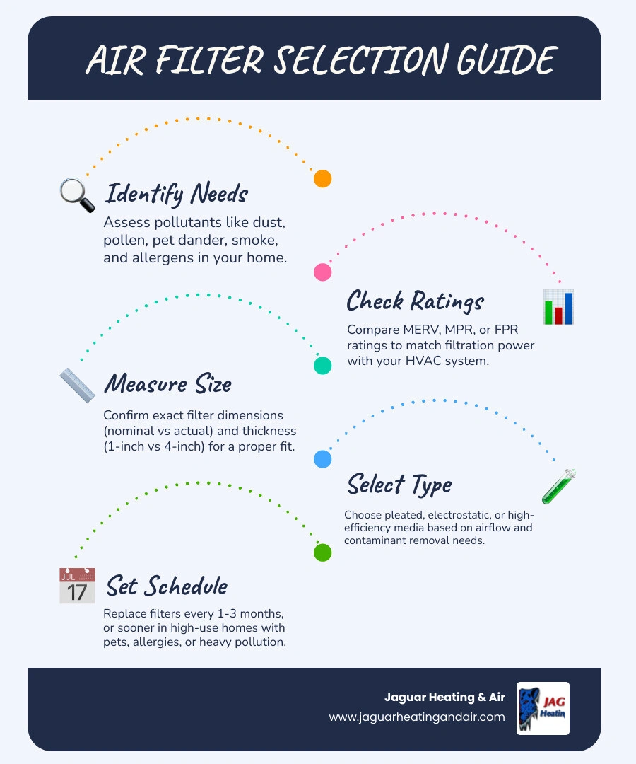 Infographic showing MERV rating scale, filter types, contaminants captured, and recommended replacement frequency infographic Infographic showing MERV rating scale, filter types, contaminants captured, and recommended replacement frequency infographic