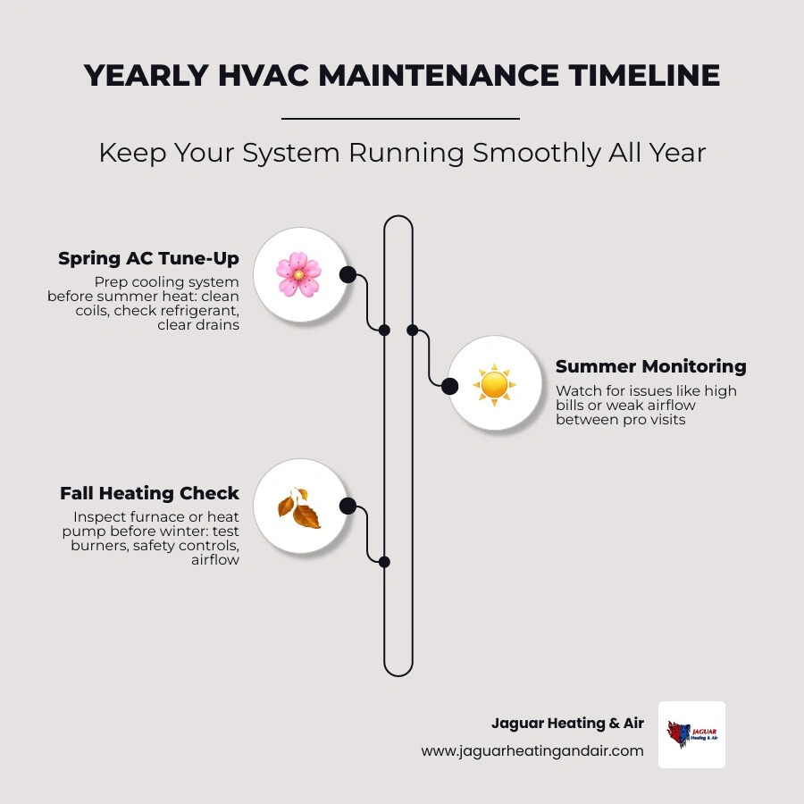 Yearly HVAC maintenance timeline infographic showing spring AC tune-up and fall heating inspection schedule infographic Yearly HVAC maintenance timeline infographic showing spring AC tune-up and fall heating inspection schedule infographic