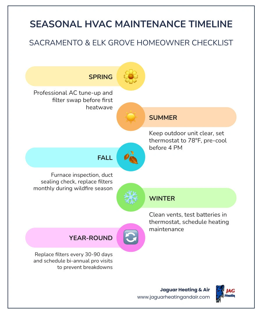 Seasonal HVAC maintenance timeline for Sacramento and Elk Grove homeowners showing spring AC prep, summer tips, fall furnace Seasonal HVAC maintenance timeline for Sacramento and Elk Grove homeowners showing spring AC prep, summer tips, fall furnace