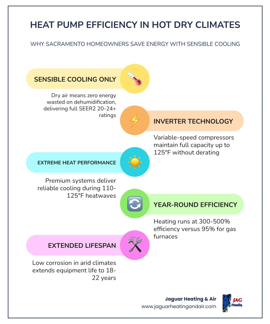 Infographic showing how heat pumps transfer heat efficiently in hot dry climates with efficiency metrics and lifespan data Infographic showing how heat pumps transfer heat efficiently in hot dry climates with efficiency metrics and lifespan data