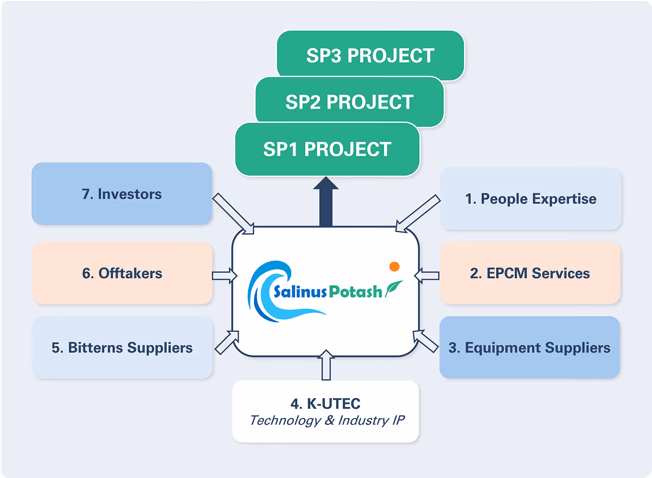 Business model diagram showing Salinus Potash at the center connected to seven elements: People Expertise, EPCM Services, Equipment Suppliers, K-UTEC Technology & Industry IP, Bitterns Suppliers, Offtakers, and Investors, with outputs to SP1, SP2, and SP3 projects.