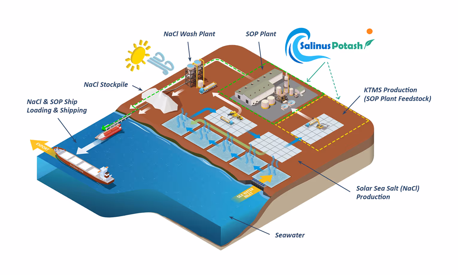 Isometric diagram of a salt and potash production facility showing seawater intake, solar sea salt production ponds, NaCl stockpile, NaCl wash plant, SOP plant, KTMS production area, and loading docks with ships for export.