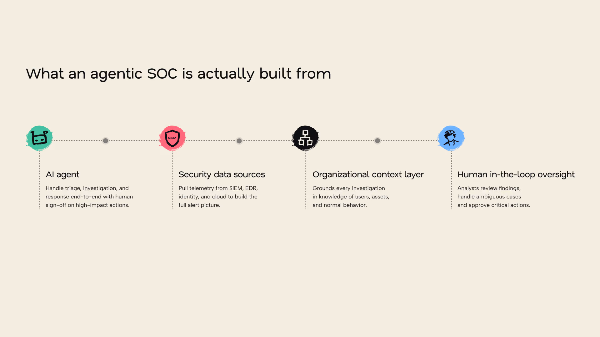 Agentic SOC with four components: AI agent, security data sources, organizational context layer, and human oversight.