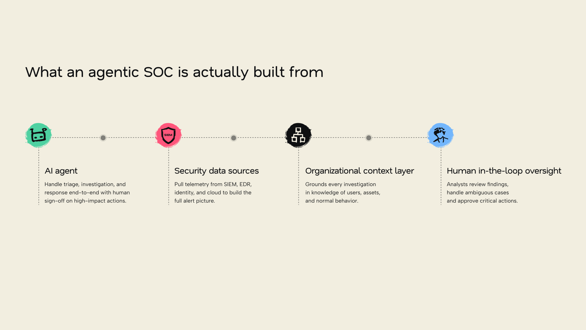 Agentic SOC with four components: AI agent, security data sources, organizational context layer, and human oversight.