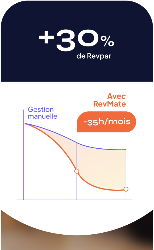 +30% de Revpar avec un graphique comparant la gestion manuelle et l'utilisation de RevMate, montrant une réduction de 35 heures par mois avec RevMate.