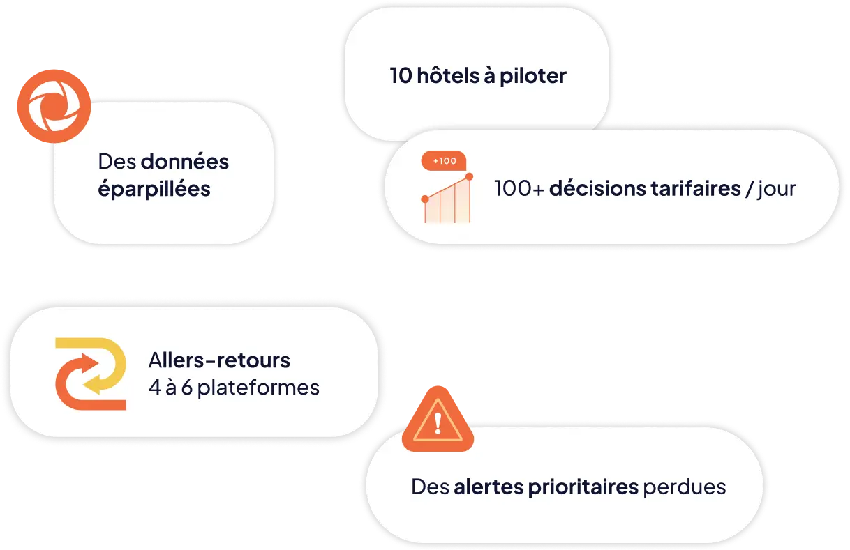 Graphiques et icônes illustrant la gestion hôtelière avec des données éparpillées, 10 hôtels à piloter, plus de 100 décisions tarifaires par jour, allers-retours sur 4 à 6 plateformes, et des alertes prioritaires perdues.