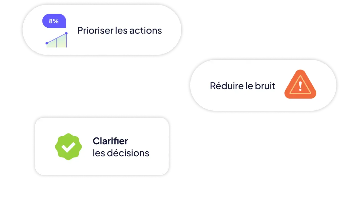 Trois étiquettes avec des actions : Prioriser les actions avec un graphique à 8 %, Réduire le bruit avec un icône triangle d'avertissement orange, Clarifier les décisions avec une coche verte.