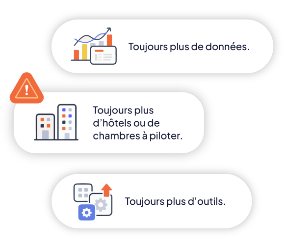 Illustrations accompagnant les textes : graphiques et une fiche pour 'Toujours plus de données', deux bâtiments pour 'Toujours plus d’hôtels ou de chambres à piloter' avec un triangle d’alerte, engrenages et une flèche pour 'Toujours plus d’outils'.