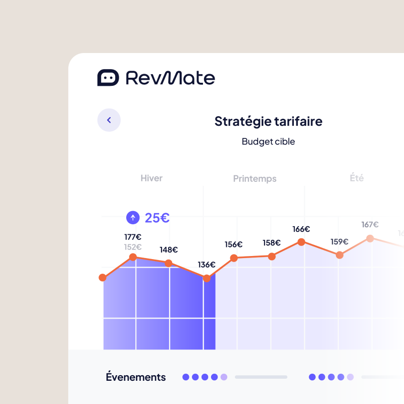 Graphique de plan tarifaire RevMate montrant des prix saisonniers en euros, de l'hiver au printemps, avec des valeurs entre 136€ et 177€.
