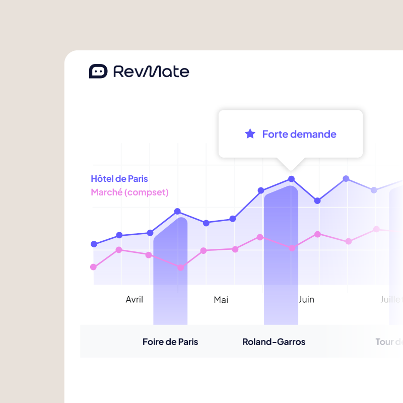 Graphique montrant la tension élevée du marché pour Hôtel de Paris par rapport au marché global entre Avril et Juin, avec des pics en mai et juin pendant les événements Foire de Paris et Roland-Garros.