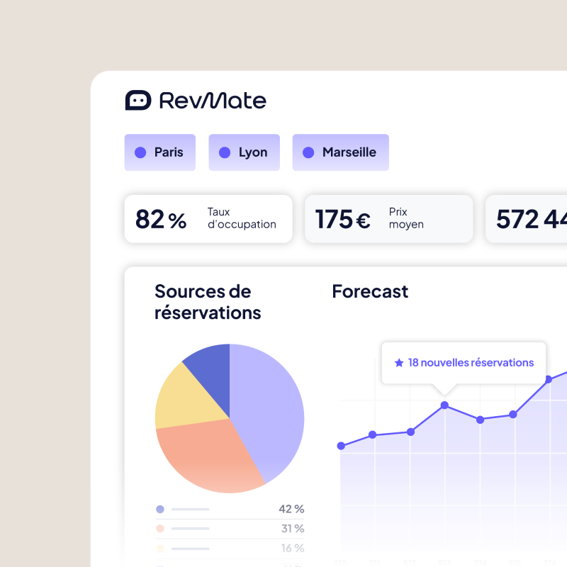 Tableau de bord RevMate montrant les statistiques de réservation pour Paris, Lyon et Marseille, avec un taux d'occupation de 82%, un prix moyen de 175€, un graphique circulaire des sources de réservations, et un graphique des taux de réservations indiquant 18 nouvelles réservations.