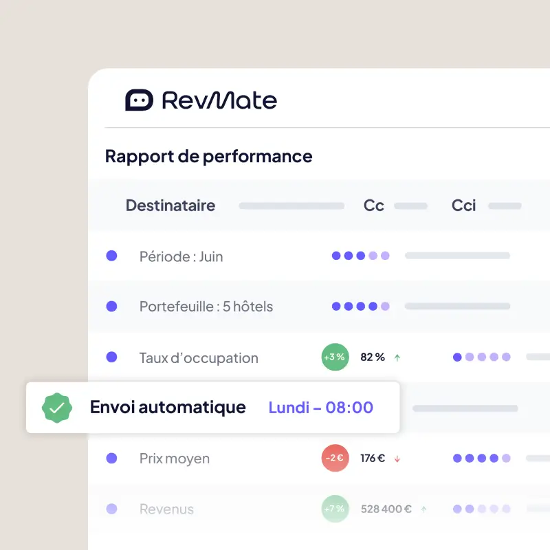 Capture d'écran d'un rapport de performance Rev/Mate montrant des indicateurs comme la période Juin, un portefeuille de 5 hôtels, un taux d'occupation à 82% avec une augmentation de 3%, et un envoi automatique programmé pour lundi à 08:00.