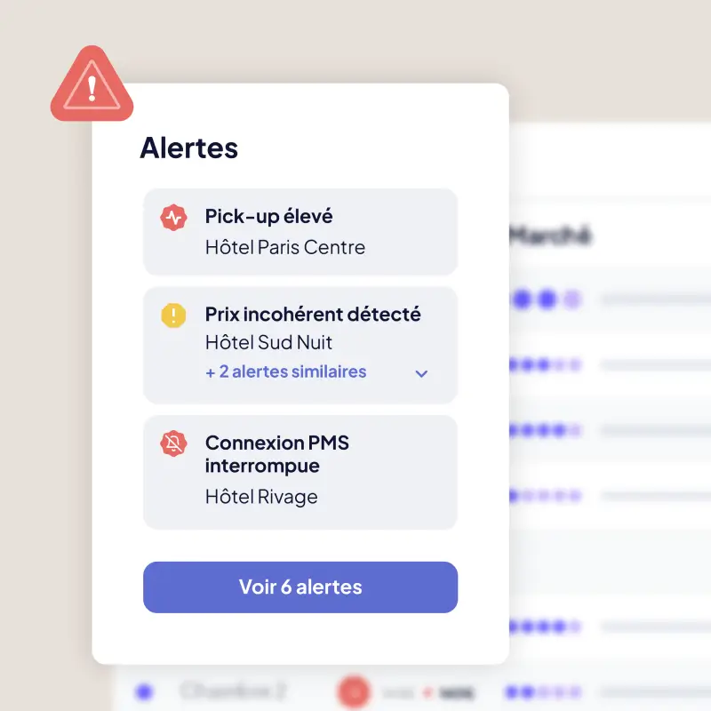 Panneau d'alertes affichant trois notifications pour des hôtels : pic élevé à Hôtel Paris Centre, prix incohérent détecté à Hôtel Sud Nuit avec 2 alertes similaires, et connexion PMS interrompue à Hôtel Rivage, avec un bouton pour voir 6 alertes.