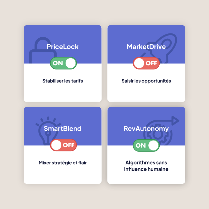 Quatre carrés représentant des fonctionnalités logicielles avec leurs statuts: PriceLock activé pour stabiliser les tarifs, MarketDrive désactivé pour saisir les opportunités, SmartBlend désactivé pour mixer stratégie et flair, et RevAutonomy activé pour un pilotage 100 % automatique.