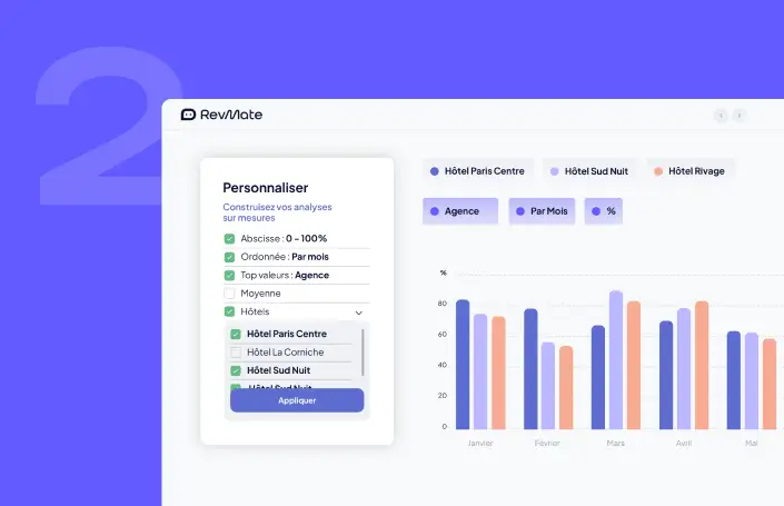 Interface utilisateur d'analyse personnalisée de RevMate montrant une sélection d'hôtels et un graphique à barres comparant les performances mensuelles en pourcentage pour Hôtel Paris Centre, Hôtel Sud Nuit et Hôtel Rivage.