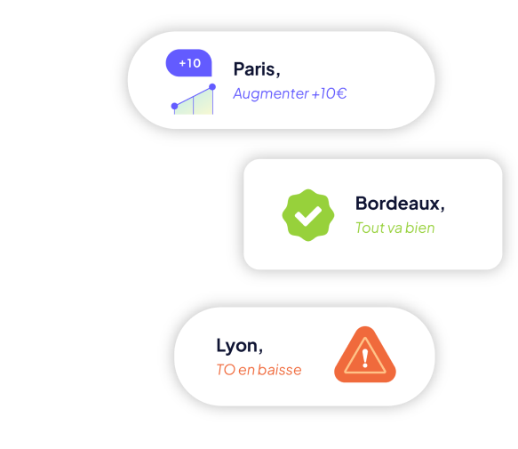 Étiquettes pour Paris, Bordeaux et Lyon montrant respectivement une augmentation de 10€ avec un graphique, un symbole vert de validation avec "Tout va bien", et un avertissement orange indiquant une baisse de TO.