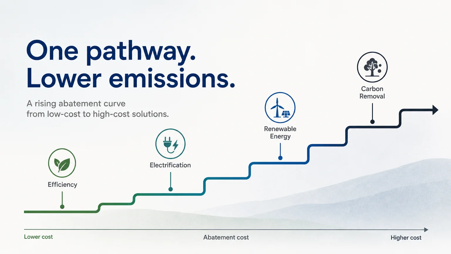 Rising abatement curve showing emissions reduction measures by cost