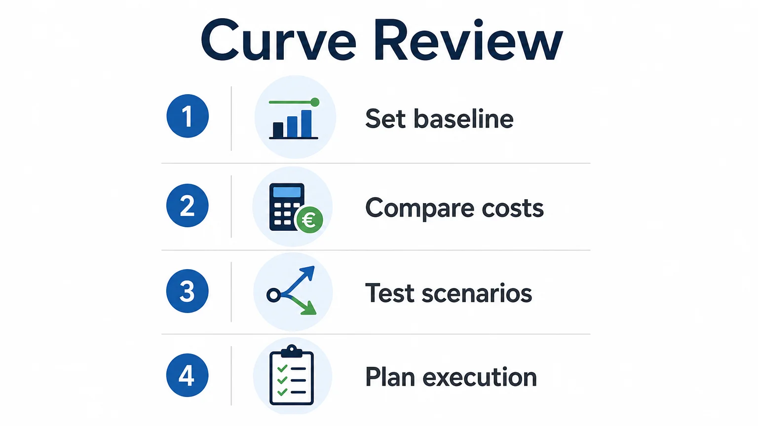 Four step checklist for reviewing an abatement curve