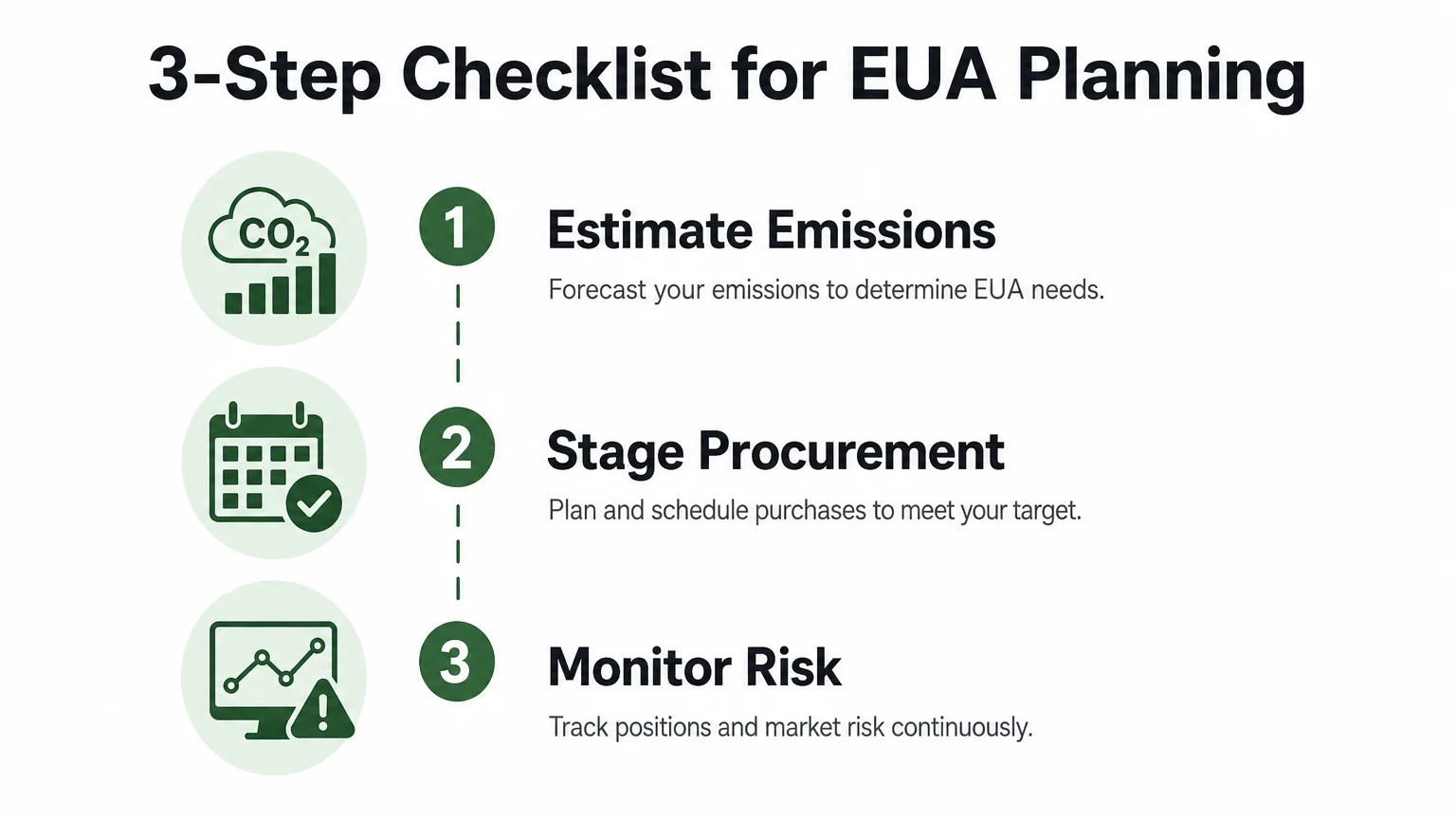 Three step checklist for EUA procurement planning