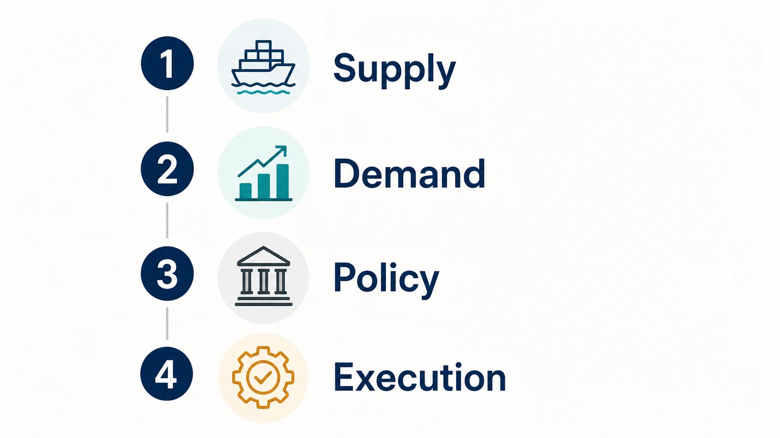 Four step checklist for building a 2030 EUA price scenario