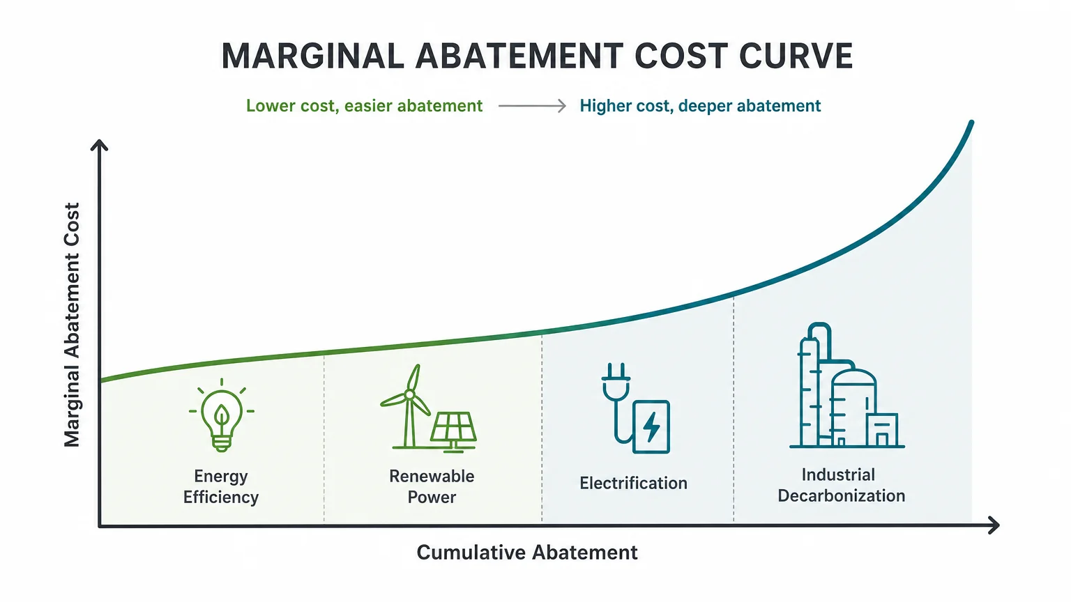 Editorial illustration of a marginal abatement cost curve