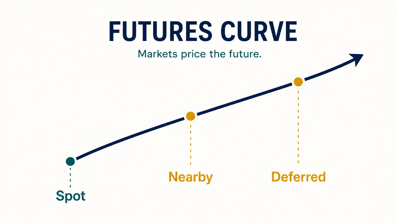Upward-sloping futures curve illustrating contango