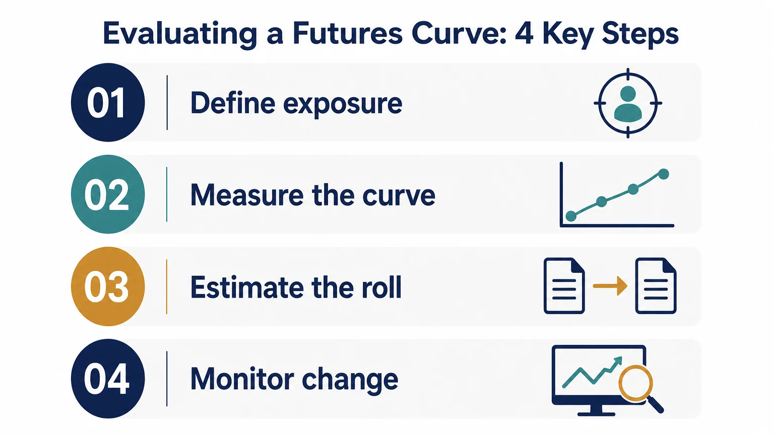 Checklist for evaluating a contango futures curve