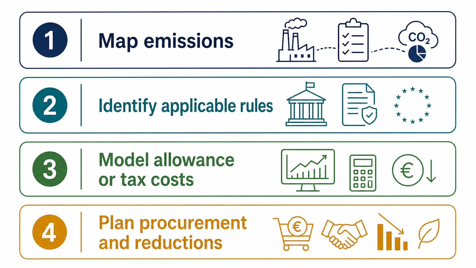 Checklist for assessing carbon cost exposure