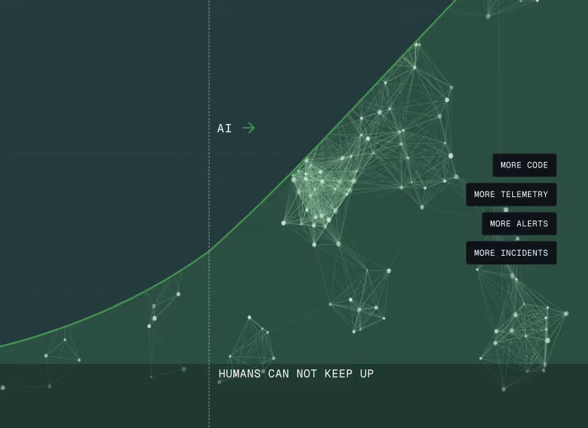 Graph showing exponential growth of complexity over time labeled with 'AI' on rising curve and 'Humans can not keep up' below, highlighting increase in code, telemetry, alerts, and incidents.