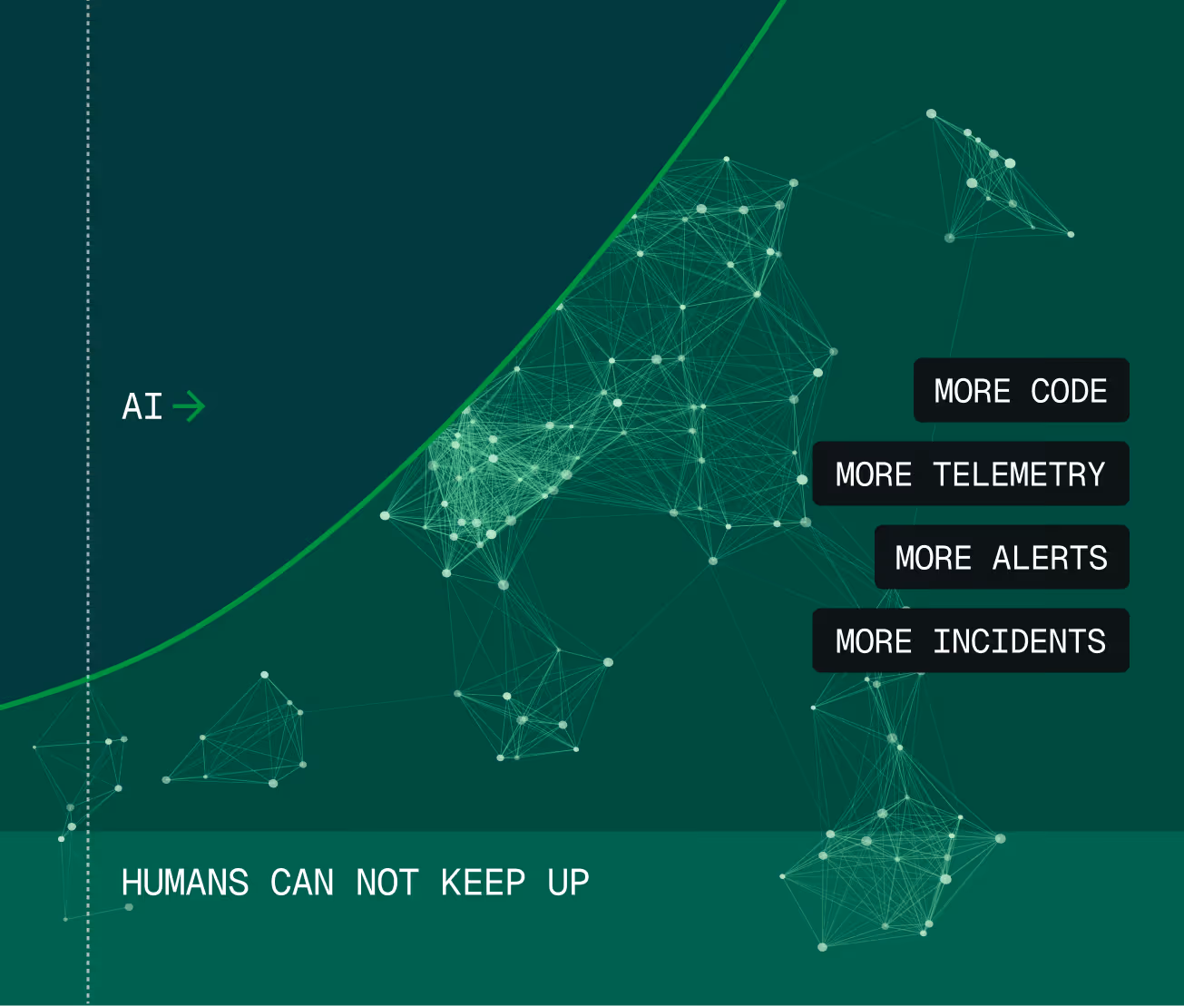 Graph showing exponential growth of complexity over time labeled with 'AI' on rising curve and 'Humans can not keep up' below, highlighting increase in code, telemetry, alerts, and incidents.